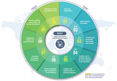 Why building participatory dashboards is key for sustainable food system transformation